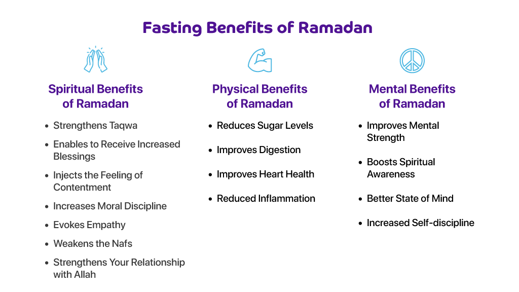 Benefits Of Ramadan Fasting   Medical, Spiritual, Psychological And