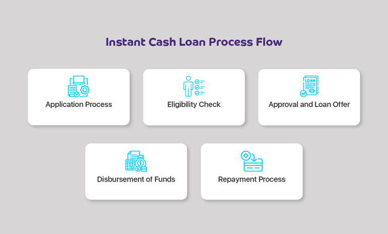 Infographic explaining the process and steps to get instant cash loan,. it shows 5 steps: application process, eligibility check, approval of loan, disbursement of funds, and repayment process