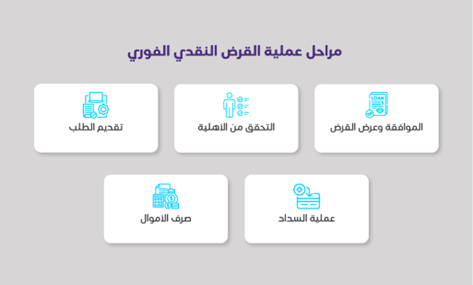 إنفوجراف يوضح عملية وخطوات الحصول على قرض نقدي فوري، ويوضح 5 خطوات: عملية التقديم، والتحقق من الأهلية، والموافقة على القرض، وصرف الأموال، وعملية السداد