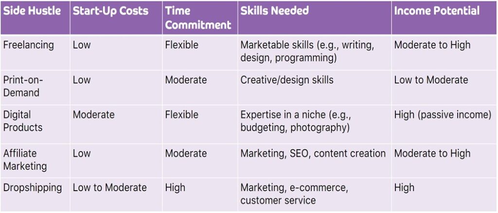 Table comparing 5 side hustles: Freelancing, Print-on-Demand, Digital Products, Affiliate Marketing, and Dropshipping by key metrics.