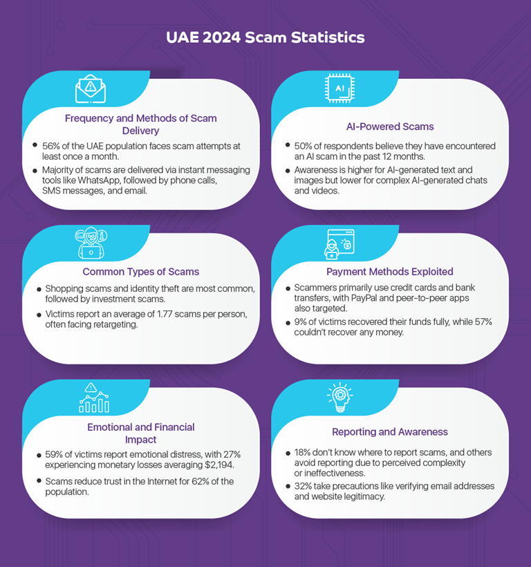 Infographic titled 'UAE 2024 Scam Statistics' showcasing data on scam delivery methods