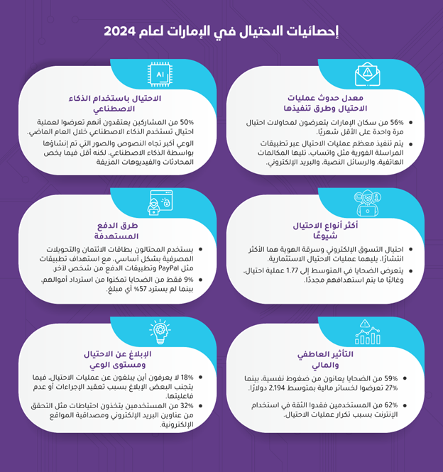 نفوجراف إحصائيات الاحتيال في الإمارات 2024