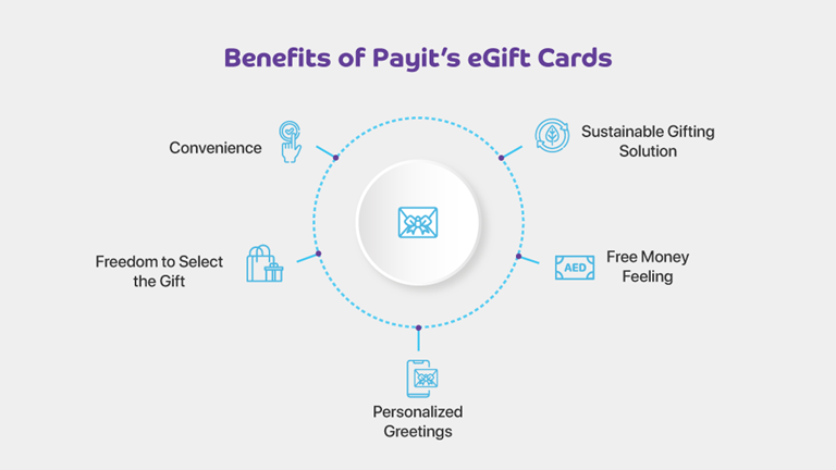 Benefits of Payit eGift Cards: Perfect Valentine’s Day gift with convenience, flexibility, and personalization