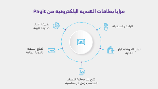 مزايا بطاقات الهدايا الإلكترونية Payit: هدية مثالية لعيد الحب