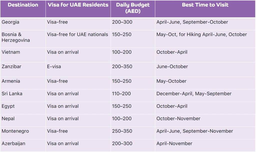 Table comparing 10 budget-friendly travel destinations for UAE residents