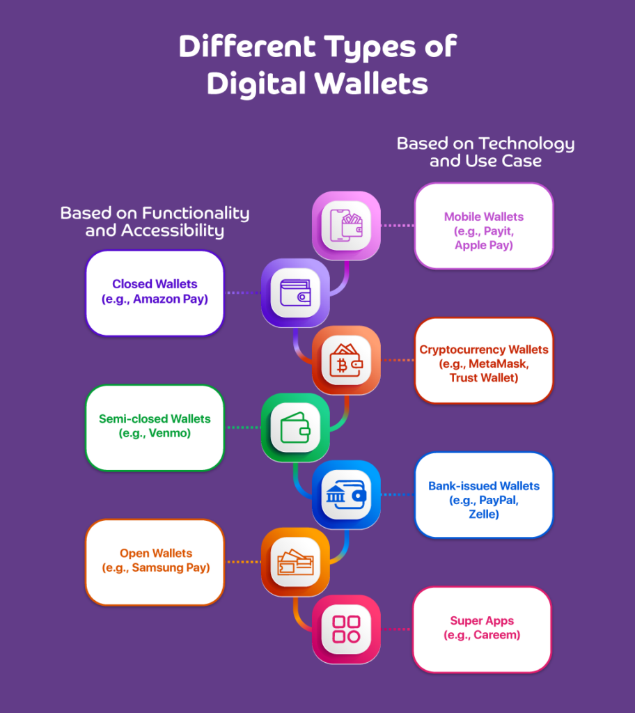 A categorized infographic detailing digital wallets based on functionality, accessibility, technology, and use cases.