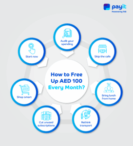 Infographics - How to Free Up AED 100 Every Month?