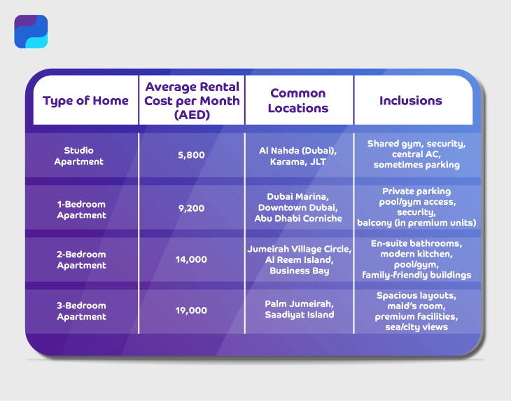 Table- average annual rents in Dubai for 2025