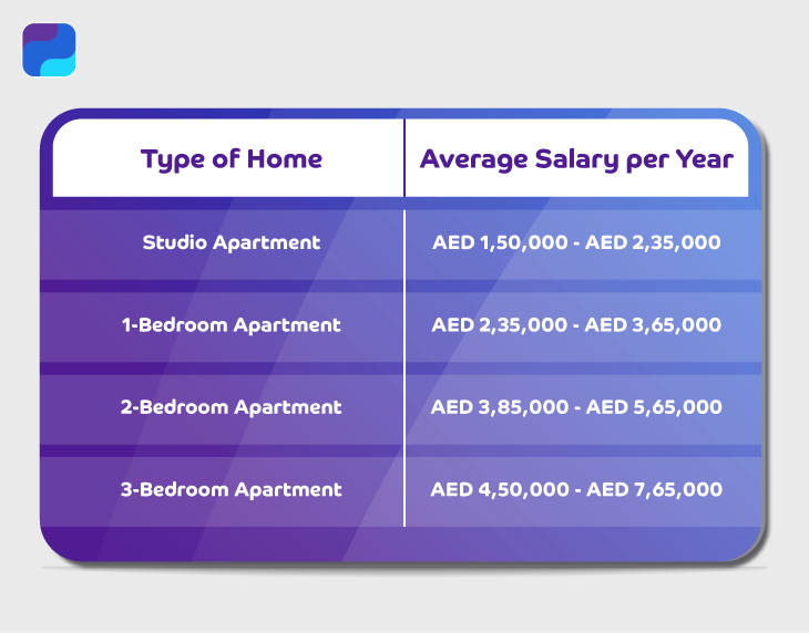 Table- how much you need to earn annually to afford the rent
