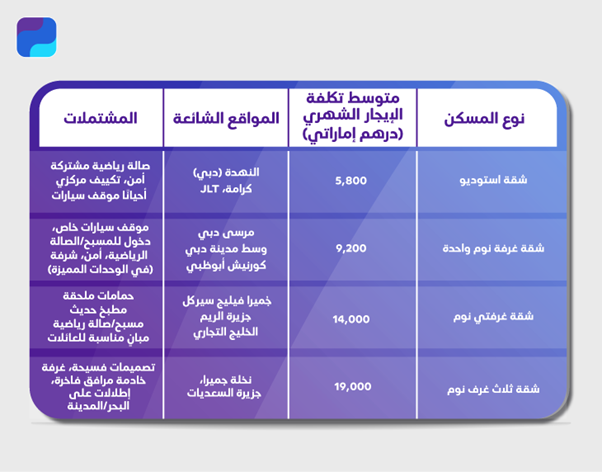 جدول- متوسط أسعار الإيجار السنوي للعقارات في دبي لعام 2025