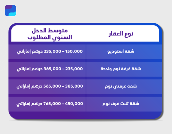 جدول -مقدار الدخل السنوي الذي تحتاجه لتحمّل تكاليف الإيجار